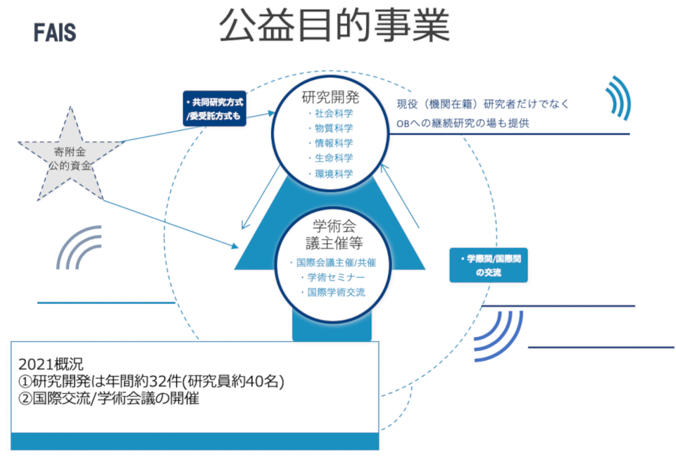 ３つの公益目的事業