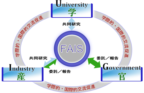 産・官・学